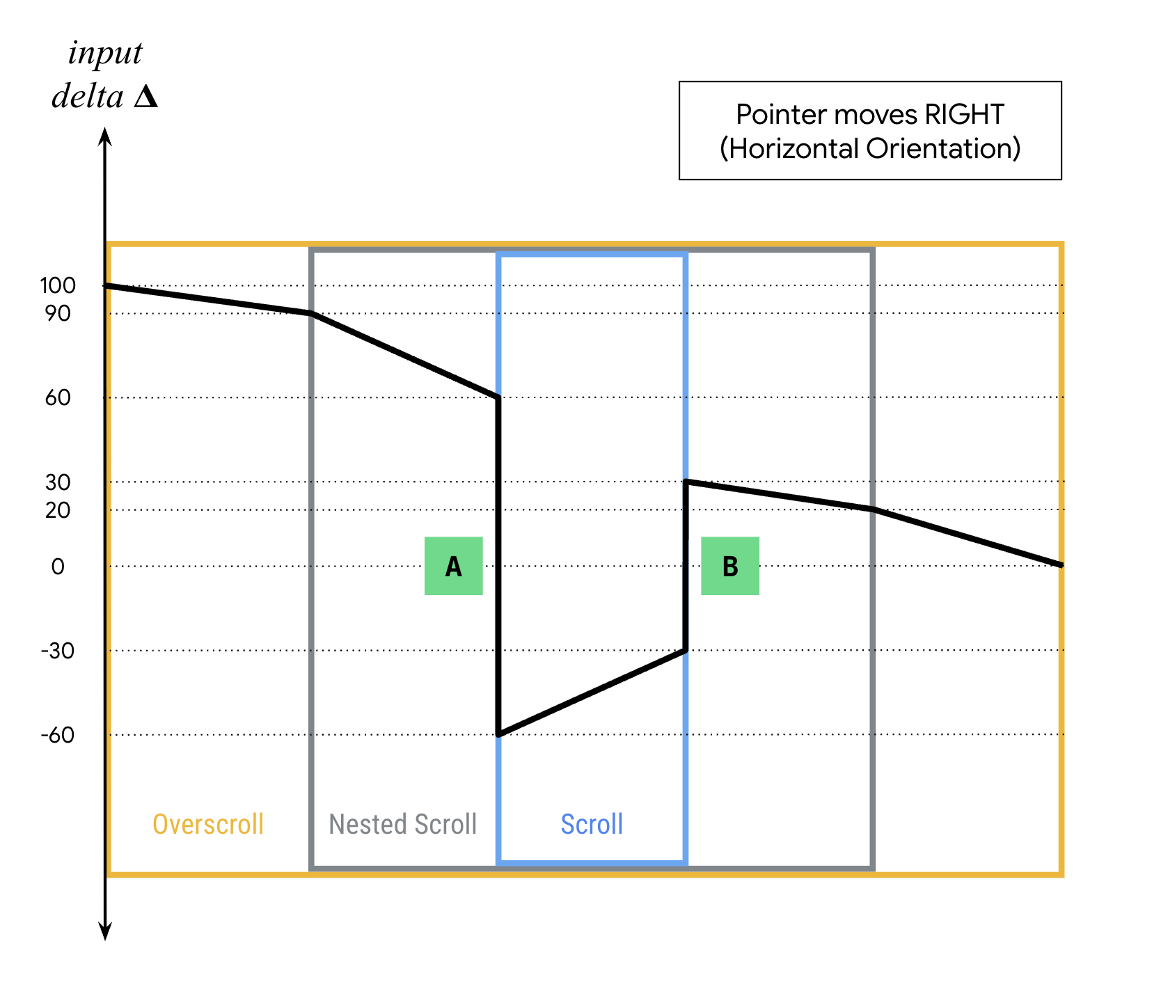 A graph that maps a gesture where the pointer moves right